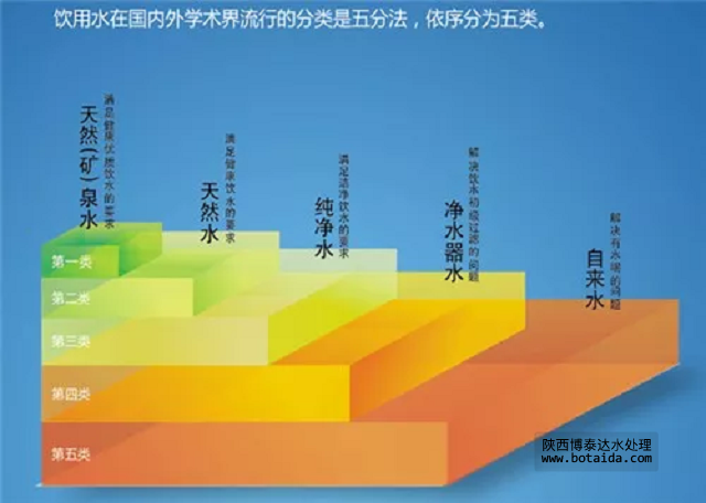 西安水處理設備分類