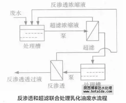 膜技術處理含油廢水的研究