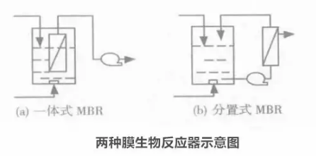 膜技術處理含油廢水的研究